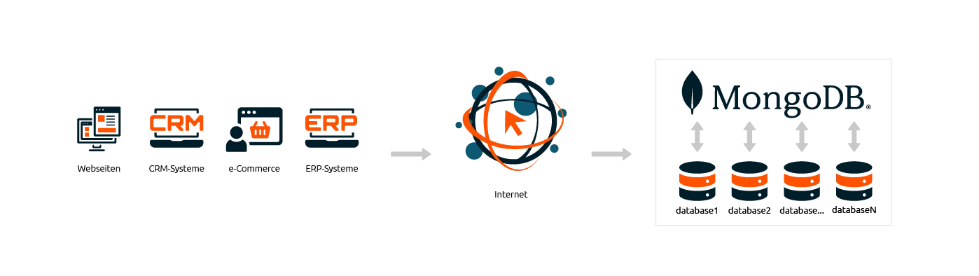 SaaS-MongoDB