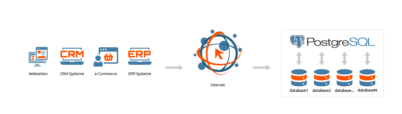 SaaS-PostgreSQL