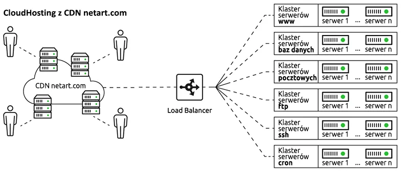 cloudhosting w netart.com