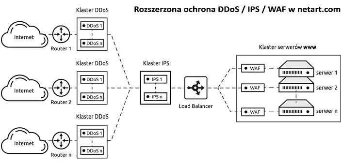 Rozszerzona ochrona DDoS/IPS/WAF w netart.com