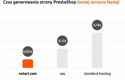 Czas generowania strony PrestaShop