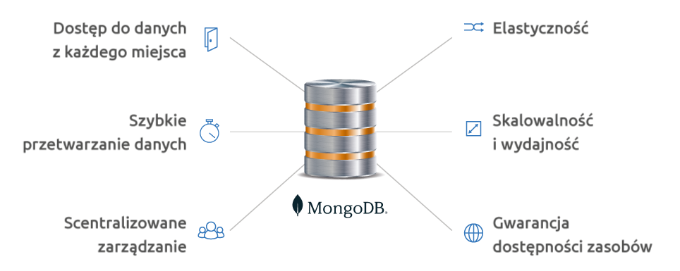 SaaS-MongoDB